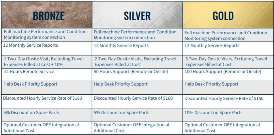 Table showing the bronze, silver, and gold SLA packages